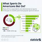 what sport is the most profitable to bet on